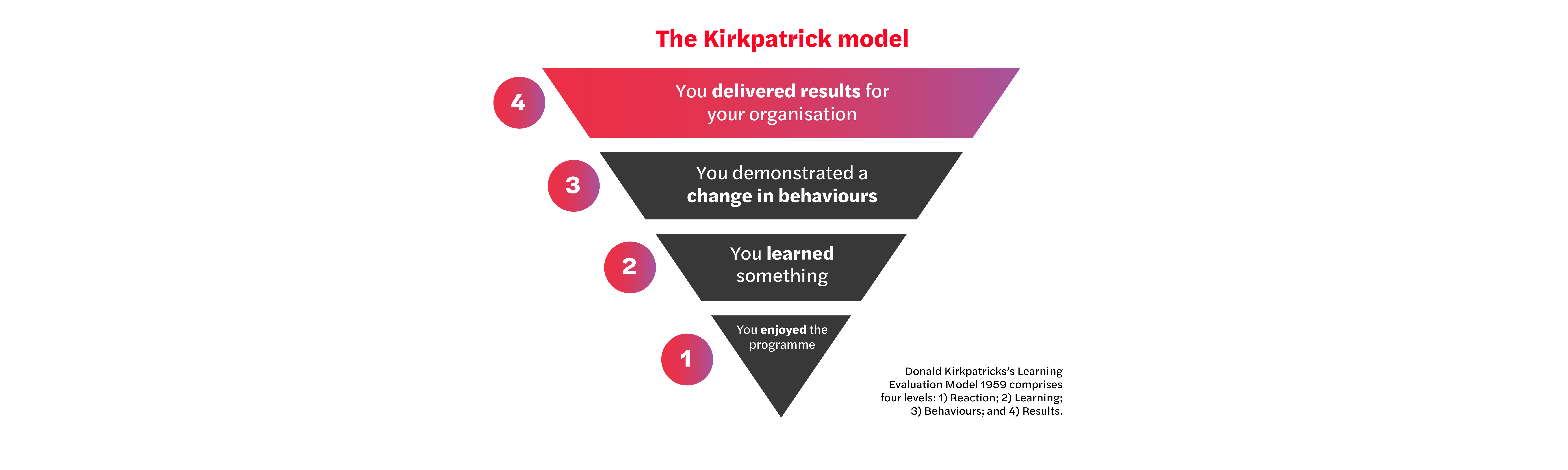 kwc-kirkpatrick-model
